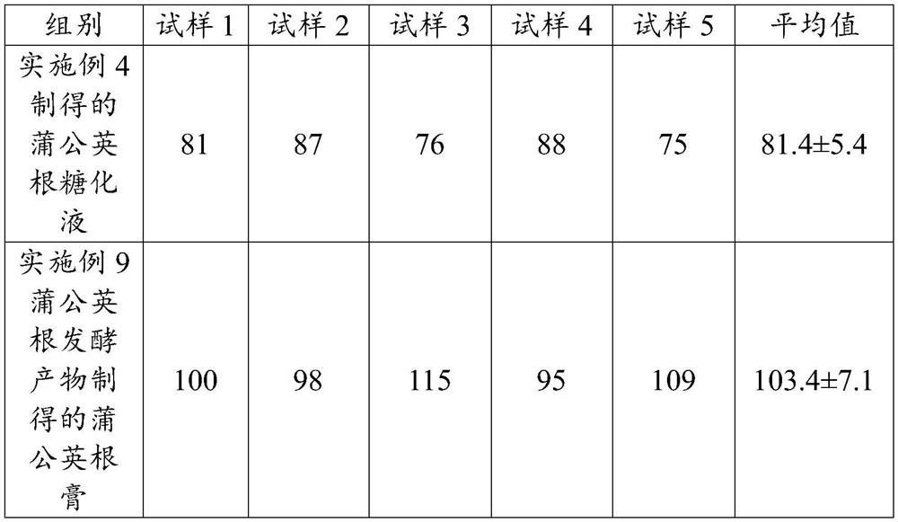 Herba taraxaci root saccharification liquid, herba taraxaci root fermentation product, their preparation methods and product containing the dandelion root fermentation product