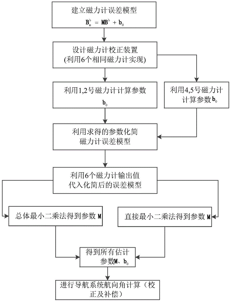 Magnetometer real-time correction device and method