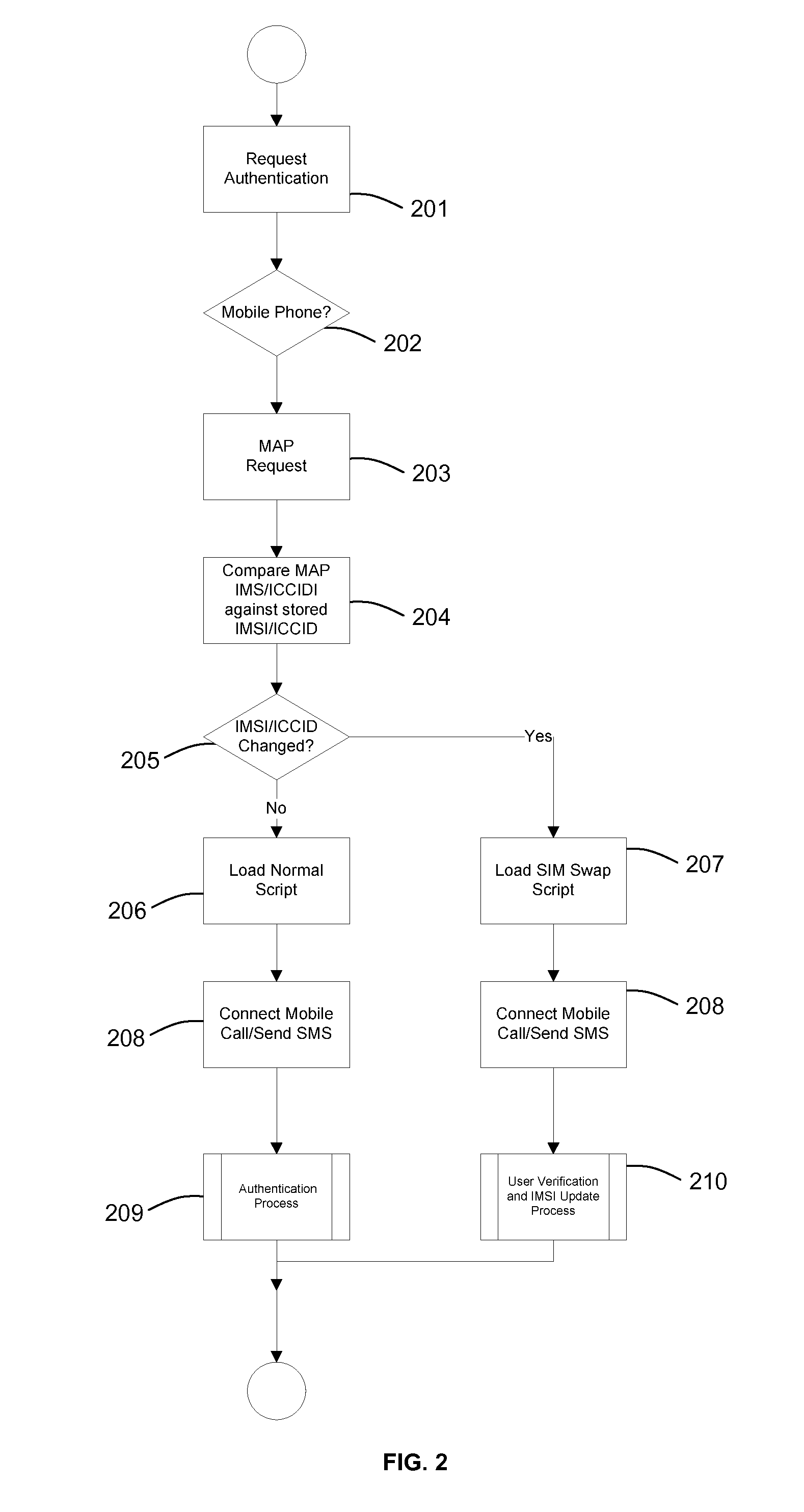 Transaction Authorisation