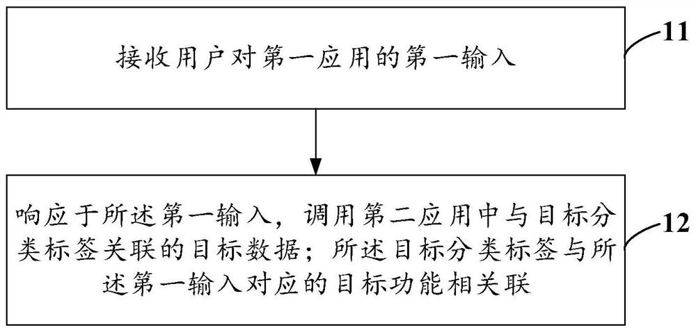 Cross-application data calling method and electronic device