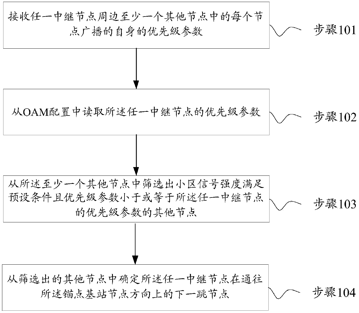 Backhaul path construction method and device