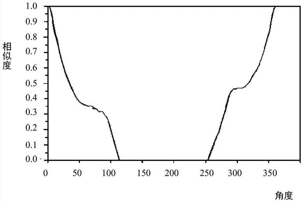 Fast Graphical Comparison Method