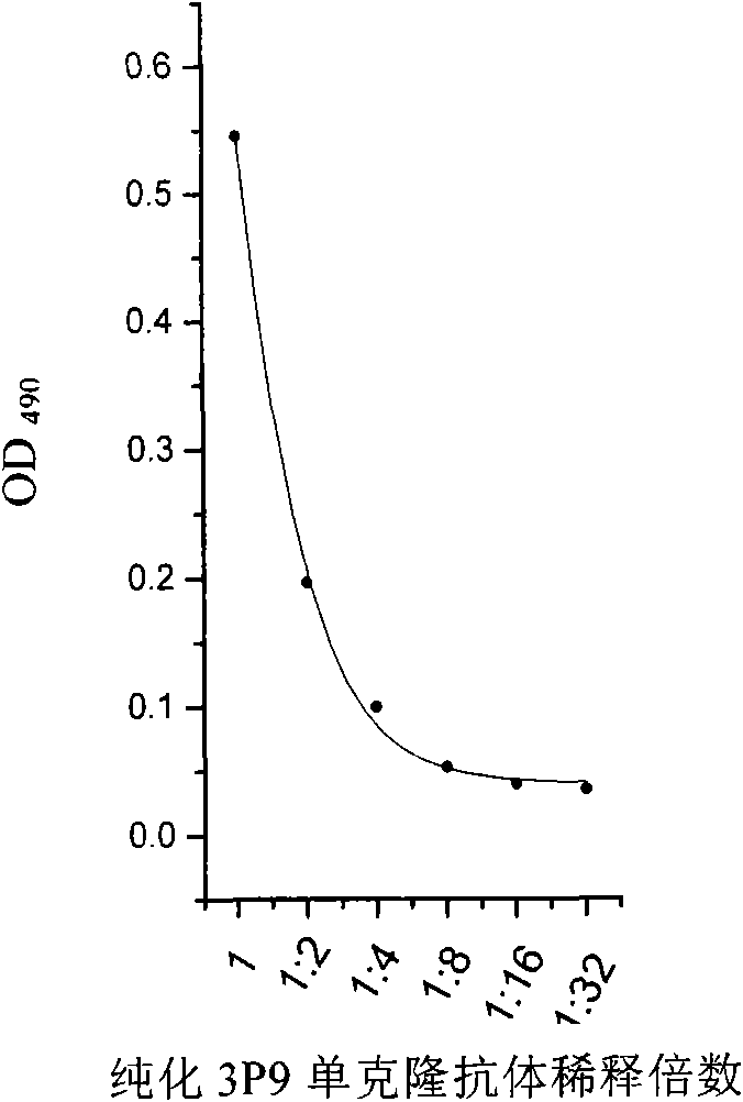 Antibody for inhibitting growth of colorectal carcinoma and its use in preparation of medicament and kit