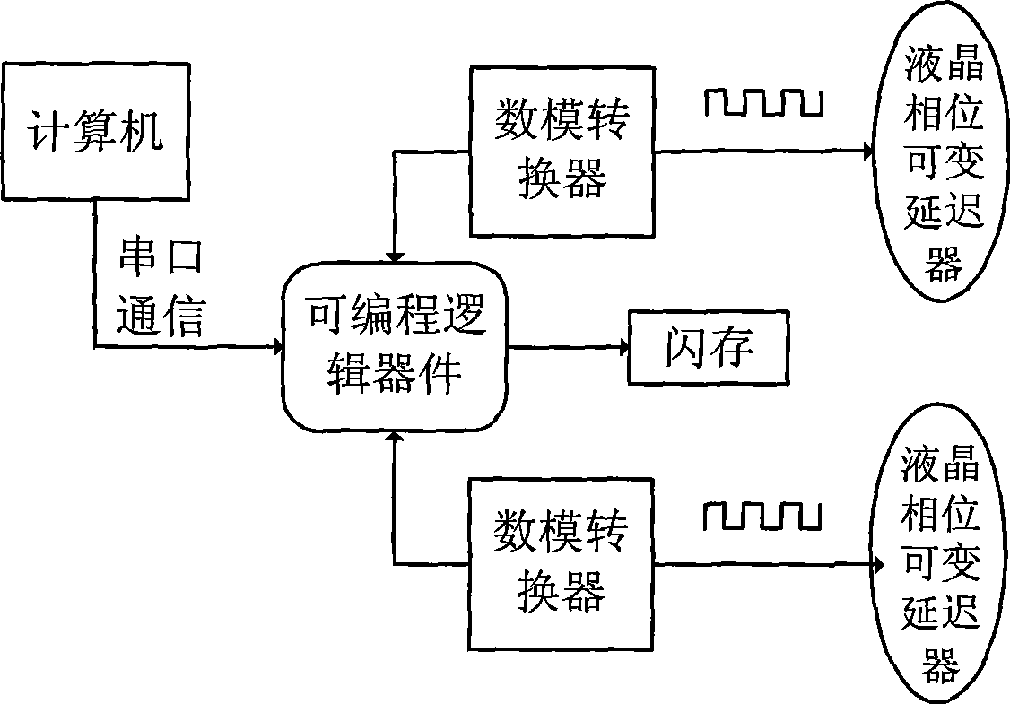 Characteristic parameters scaling system for liquid crystal phase variable delay device