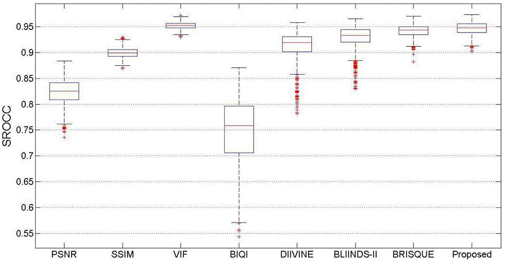 Non-reference image quality evaluation method based on gradient relevance