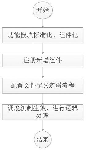 Method for automatically constructing functional component based on multi-scene application