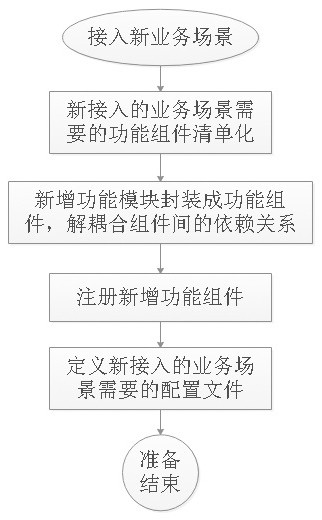 Method for automatically constructing functional component based on multi-scene application