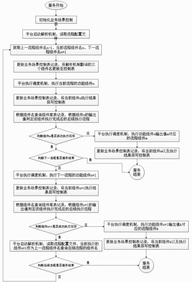 Method for automatically constructing functional component based on multi-scene application