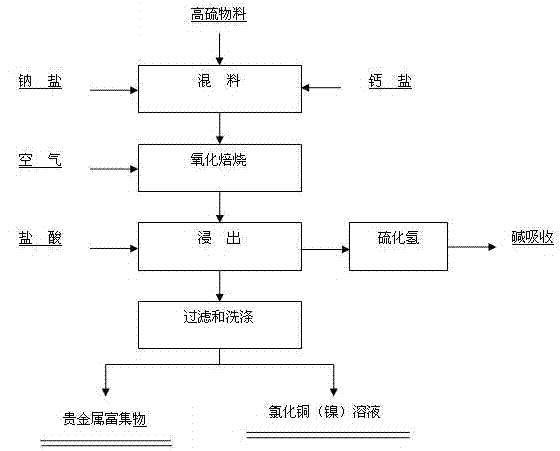 Method for enriching noble metals from high-sulfur material