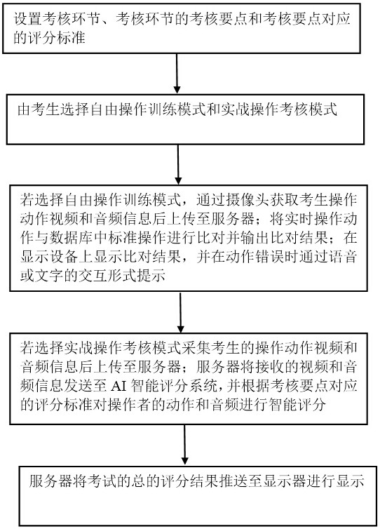 Scoring method and system for CPR examination training and examination of doctors