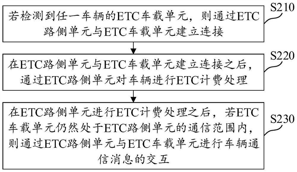 ETC system-based vehicle communication method and device, medium and electronic equipment