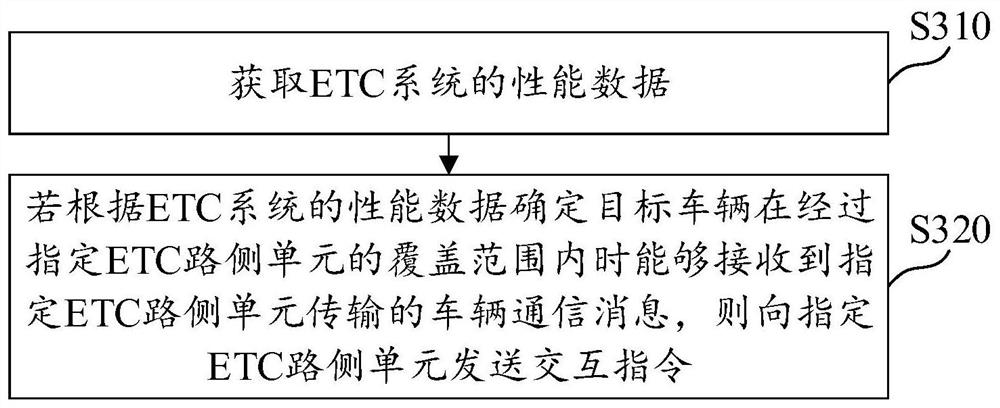 ETC system-based vehicle communication method and device, medium and electronic equipment