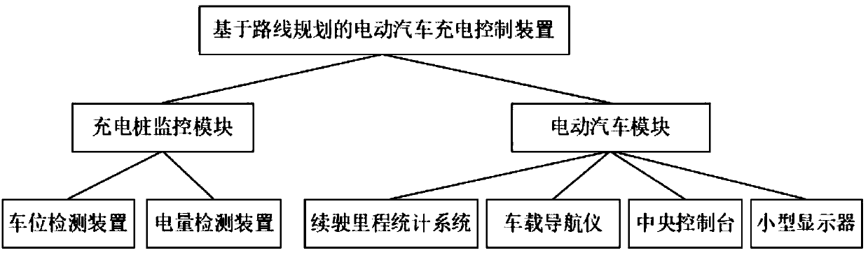 Route planning-based electric vehicle charging control device and control method