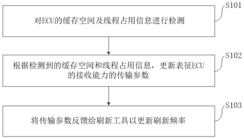 ECU refreshing method based on CAN bus