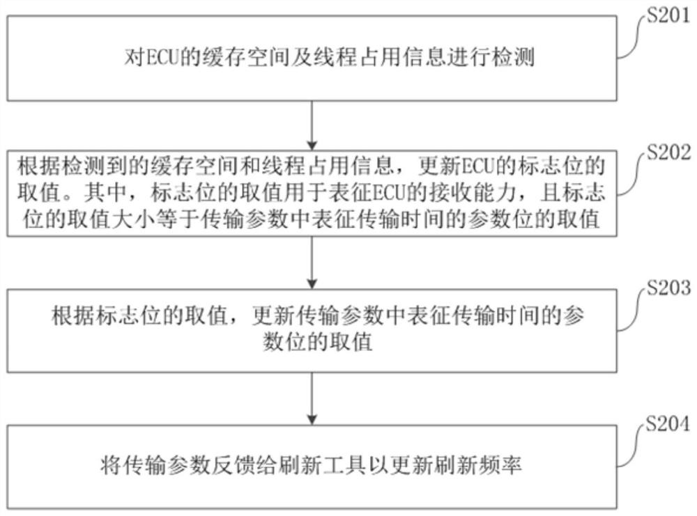 ECU refreshing method based on CAN bus