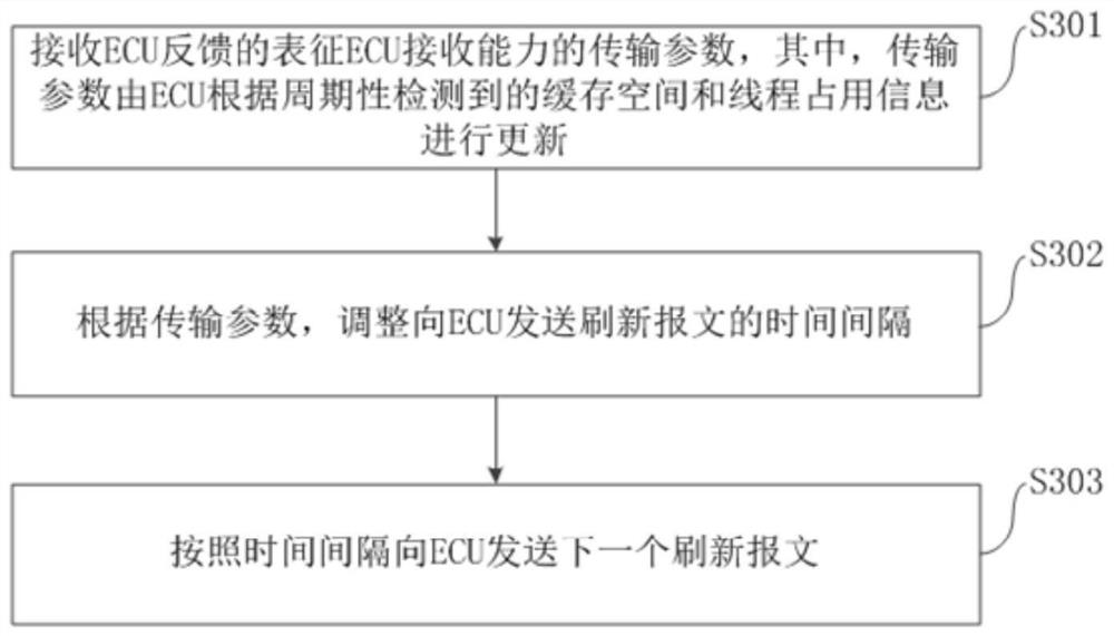 ECU refreshing method based on CAN bus