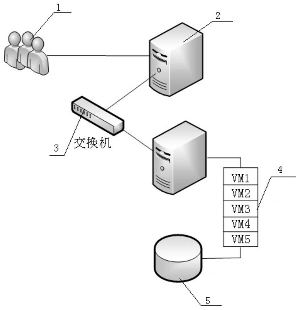 A business concurrency prediction method for different types of virtual machines