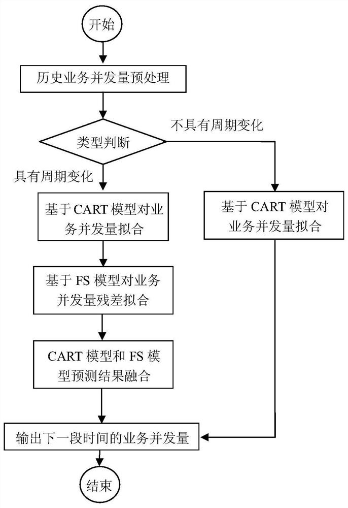 A business concurrency prediction method for different types of virtual machines