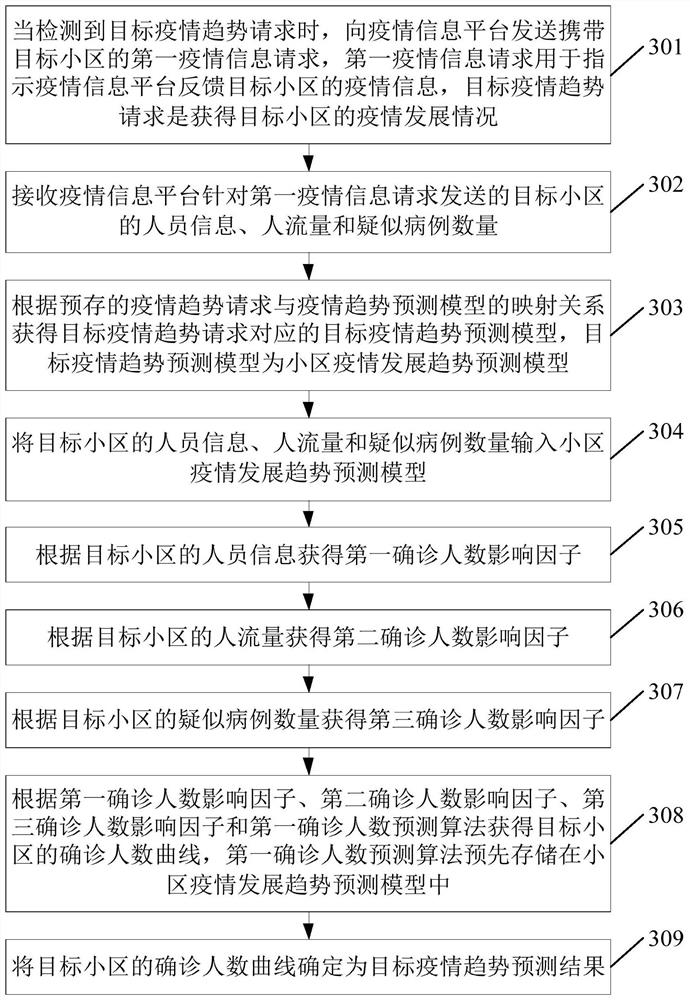 Epidemic situation trend prediction method and related device