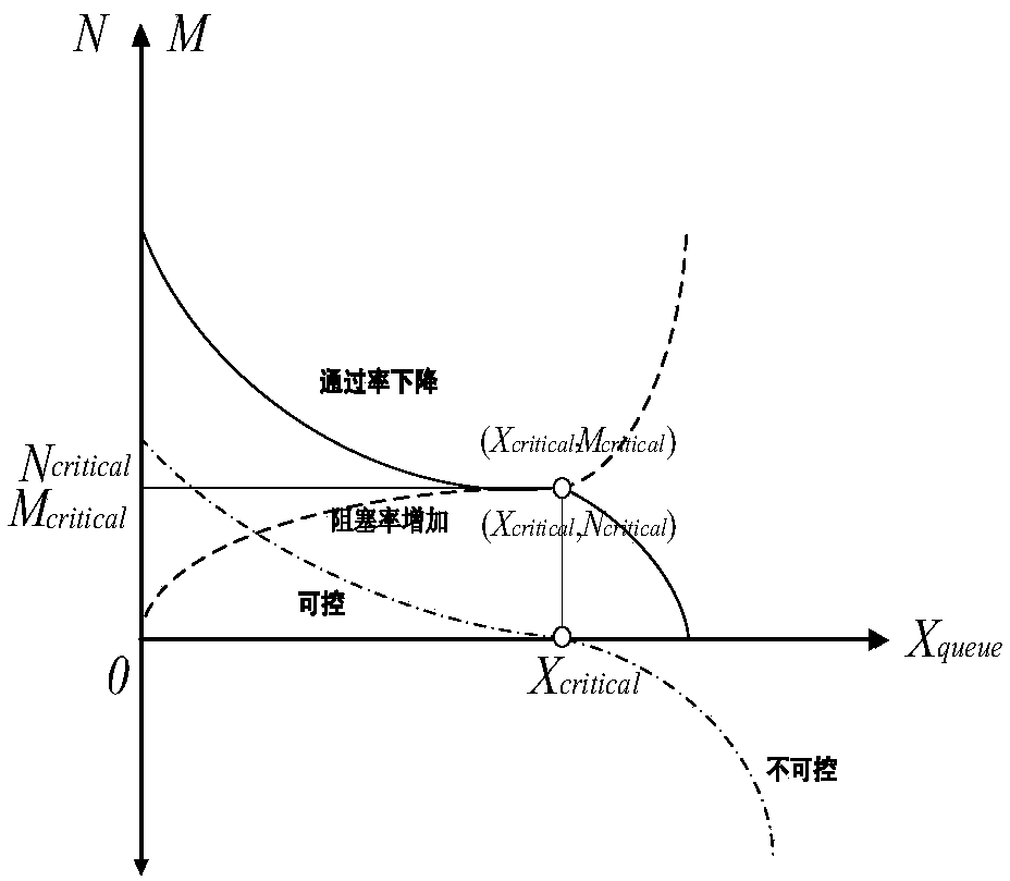 Method for determining traffic state of urban intersection