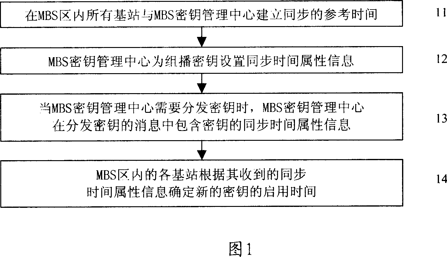 Method and system for realizing packet key synchronization between multiple base stations