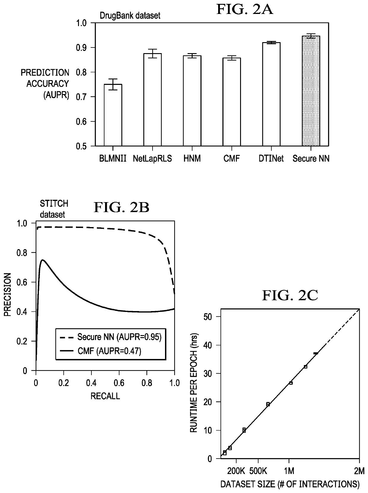 Realizing private and practical pharmacological collaboration using a neural network architecture configured for reduced computation overhead