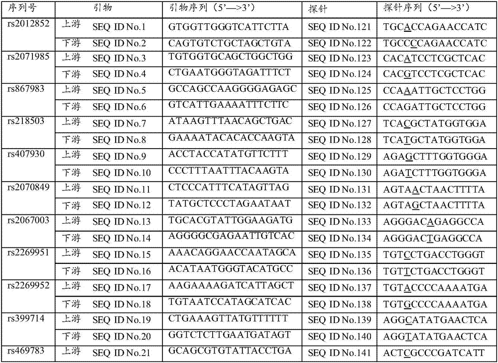 Application and detection kit of SNP sites