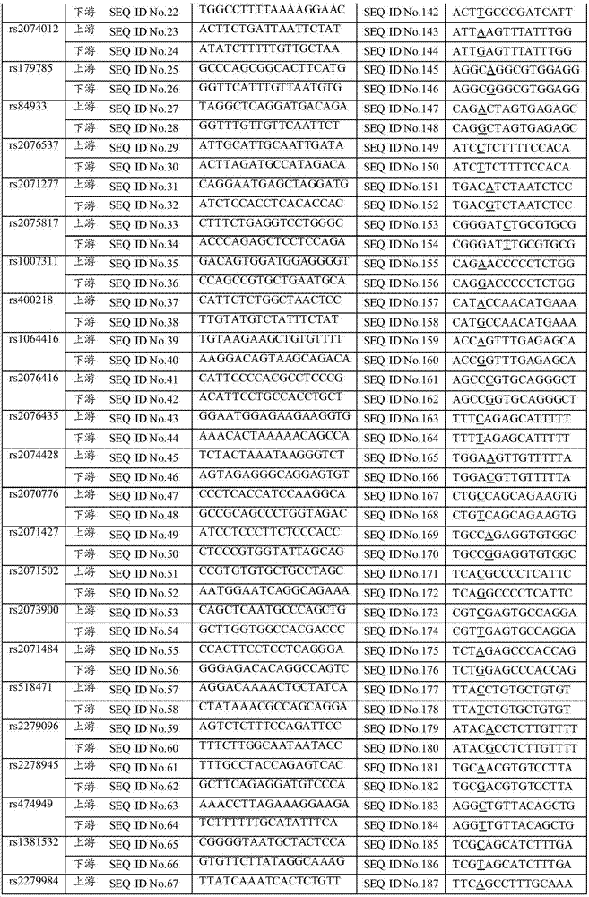 Application and detection kit of SNP sites