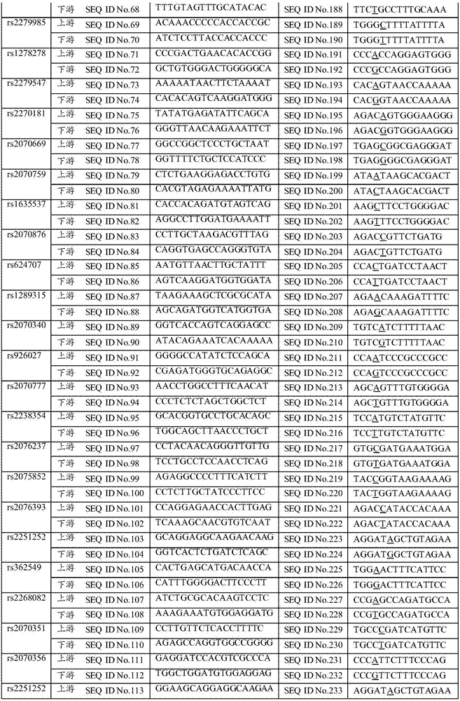 Application and detection kit of SNP sites