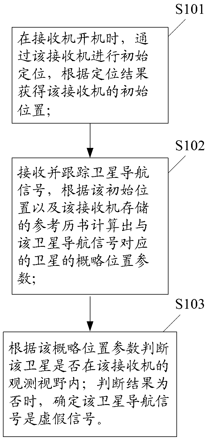 False detection method of satellite navigation signals and satellite navigation positioning receiver