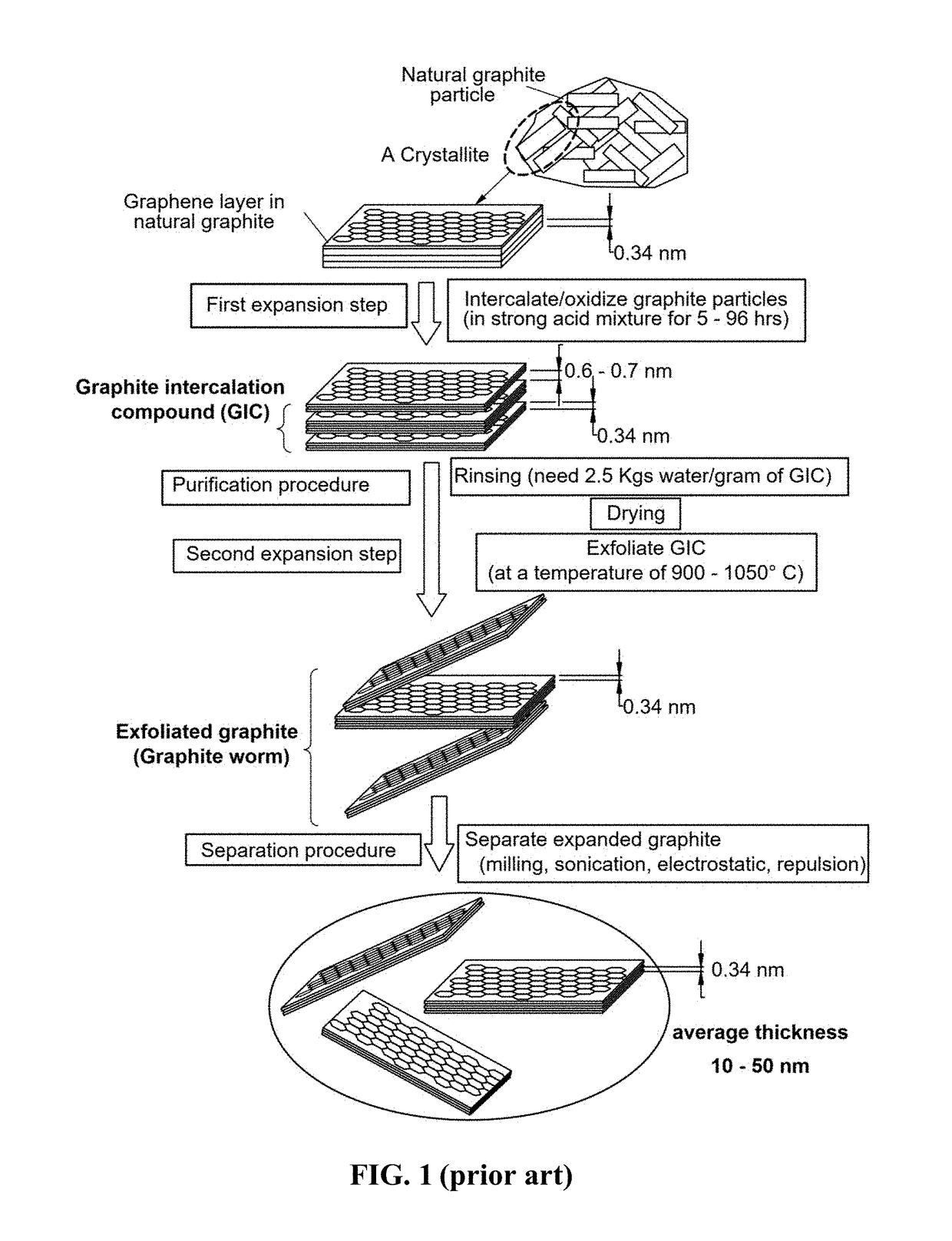 Production of graphene materials directly from carbon/graphite precursor