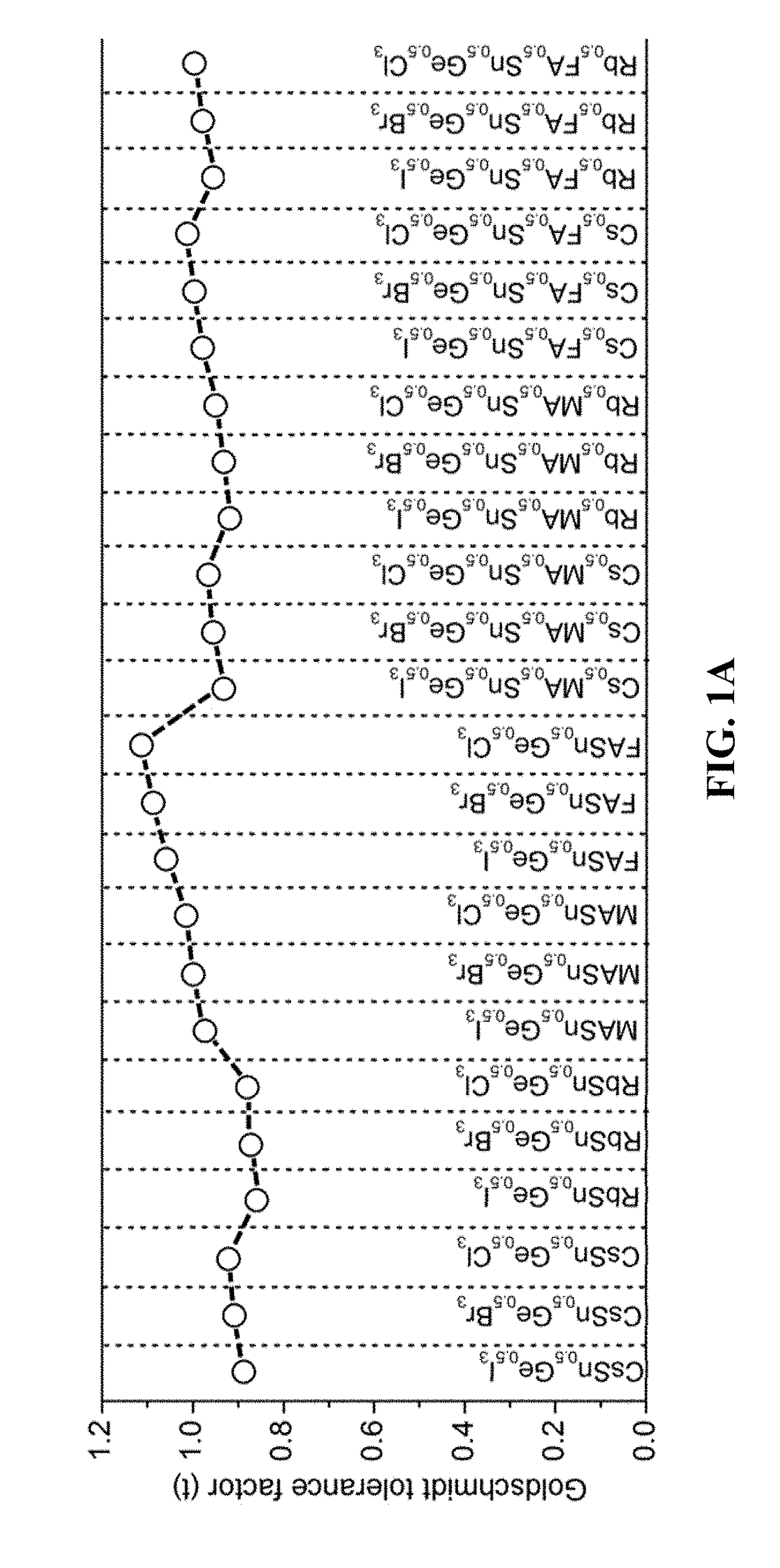 Mixed tin and germanium perovskites