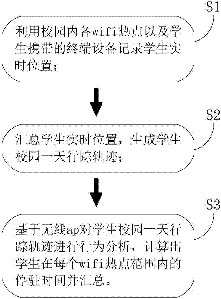 Campus student behavior analysis method and system based on wifi hotspots