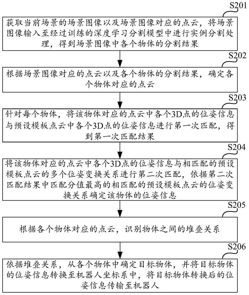 Object grabbing method and device based on 3D matching and computing equipment