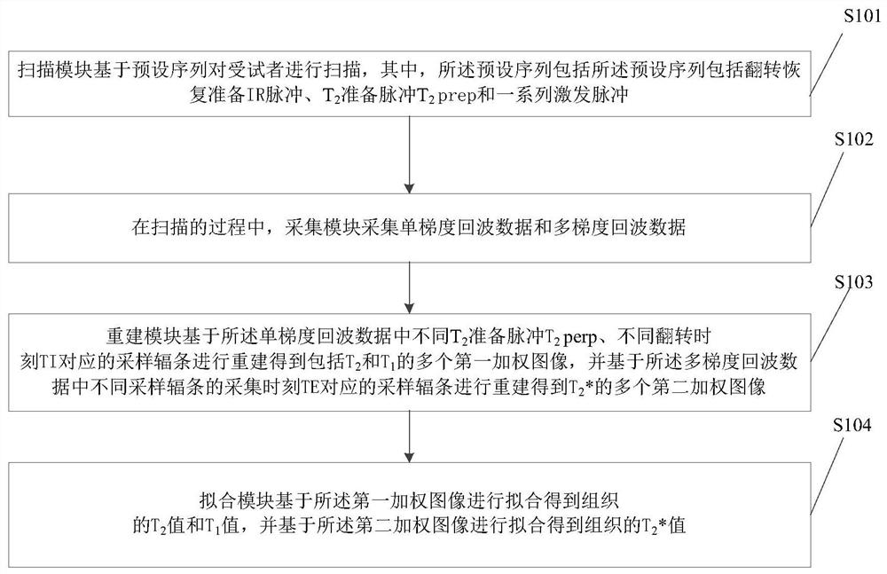 Multi-parameter quantitative test system and method for tissue attributes