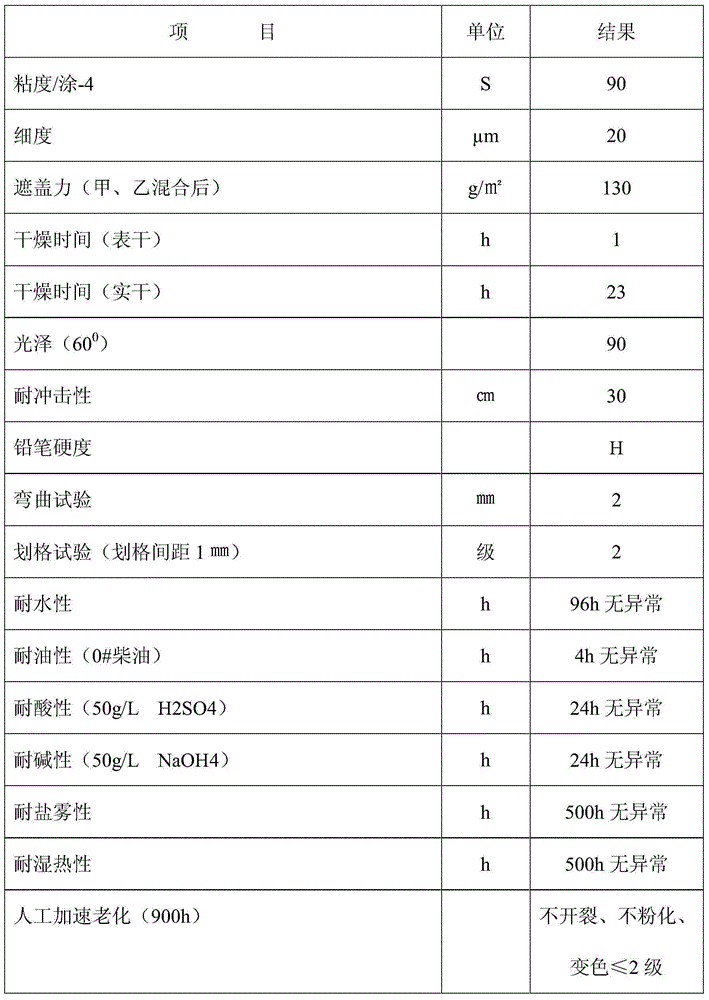 A two-component construction machinery anticorrosion decorative finish paint and preparation method thereof