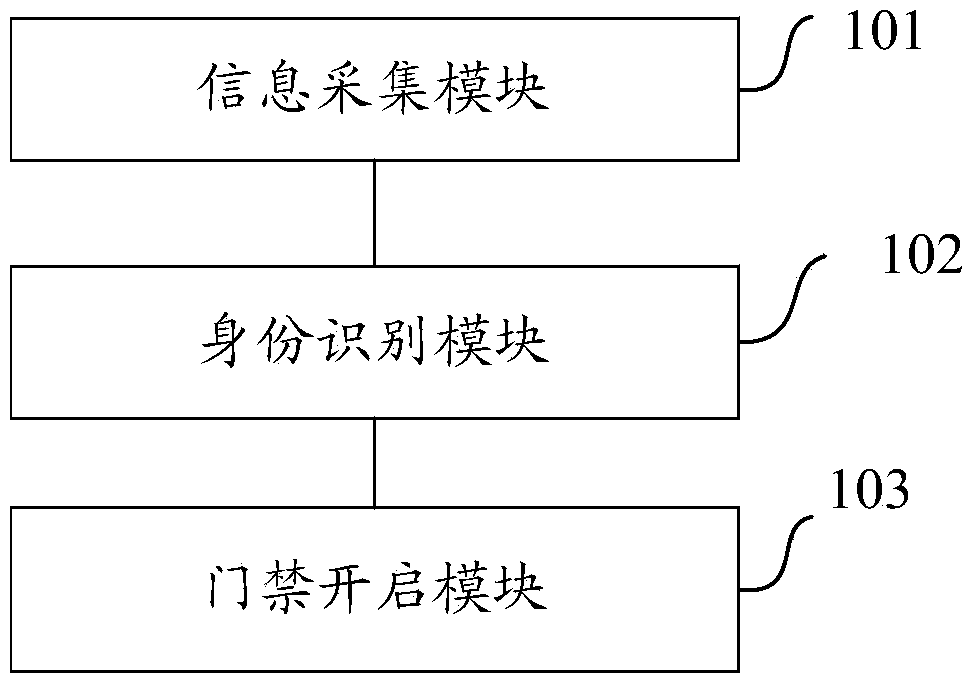 Access control method and device