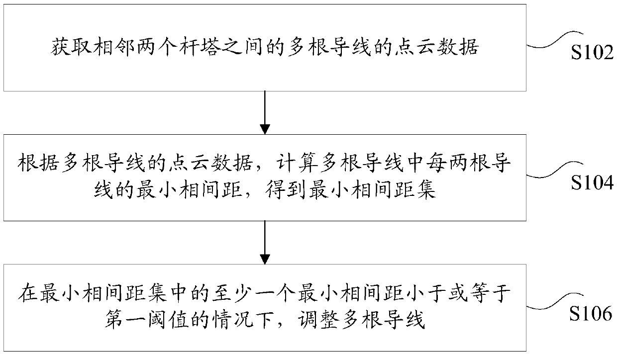 A wire phase spacing adjustment method and device