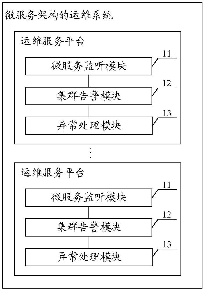 Operation and maintenance system and method of micro-service architecture, equipment and medium