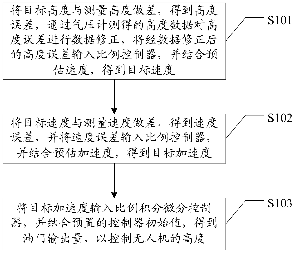 A method and system for controlling the height of an unmanned aerial vehicle