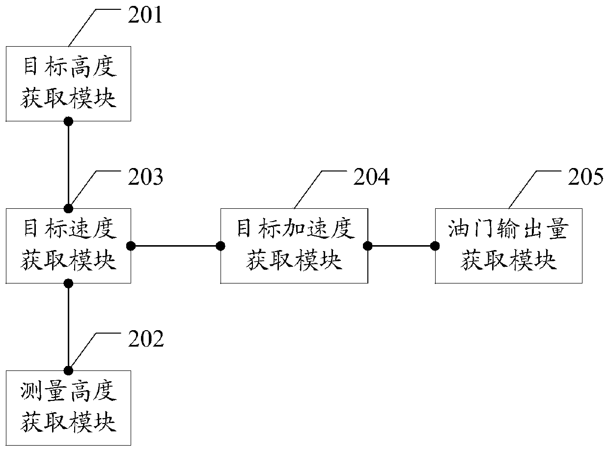 A method and system for controlling the height of an unmanned aerial vehicle