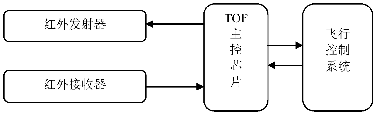 A method and system for controlling the height of an unmanned aerial vehicle