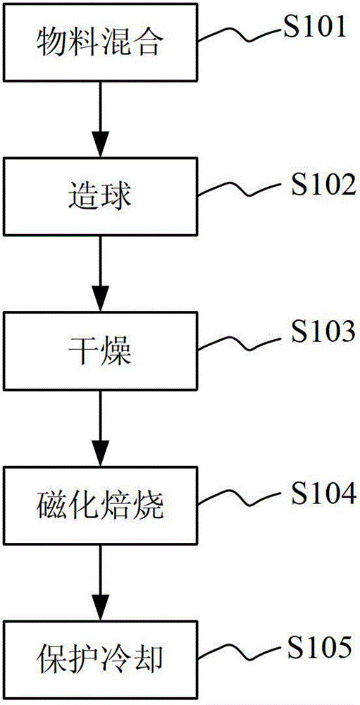 Preparation method of vanadium-titanium iron concentrate magnetized pellets for shaft furnace