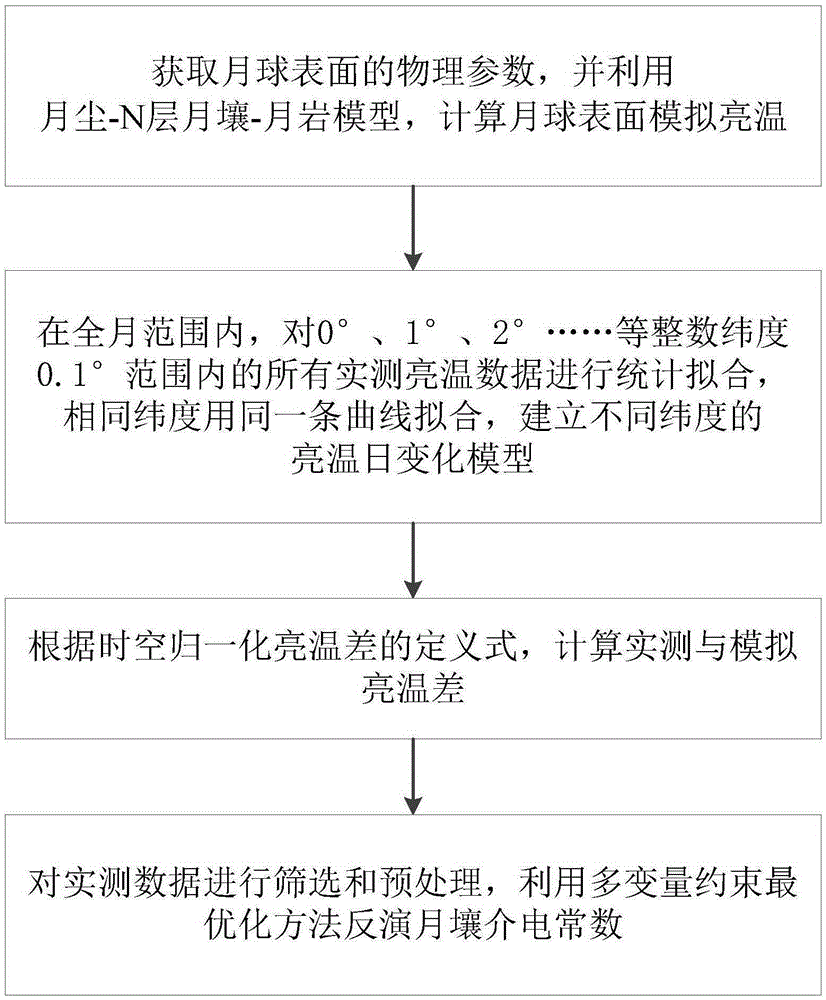 Lunar soil dielectric constant inversion method for microwave band