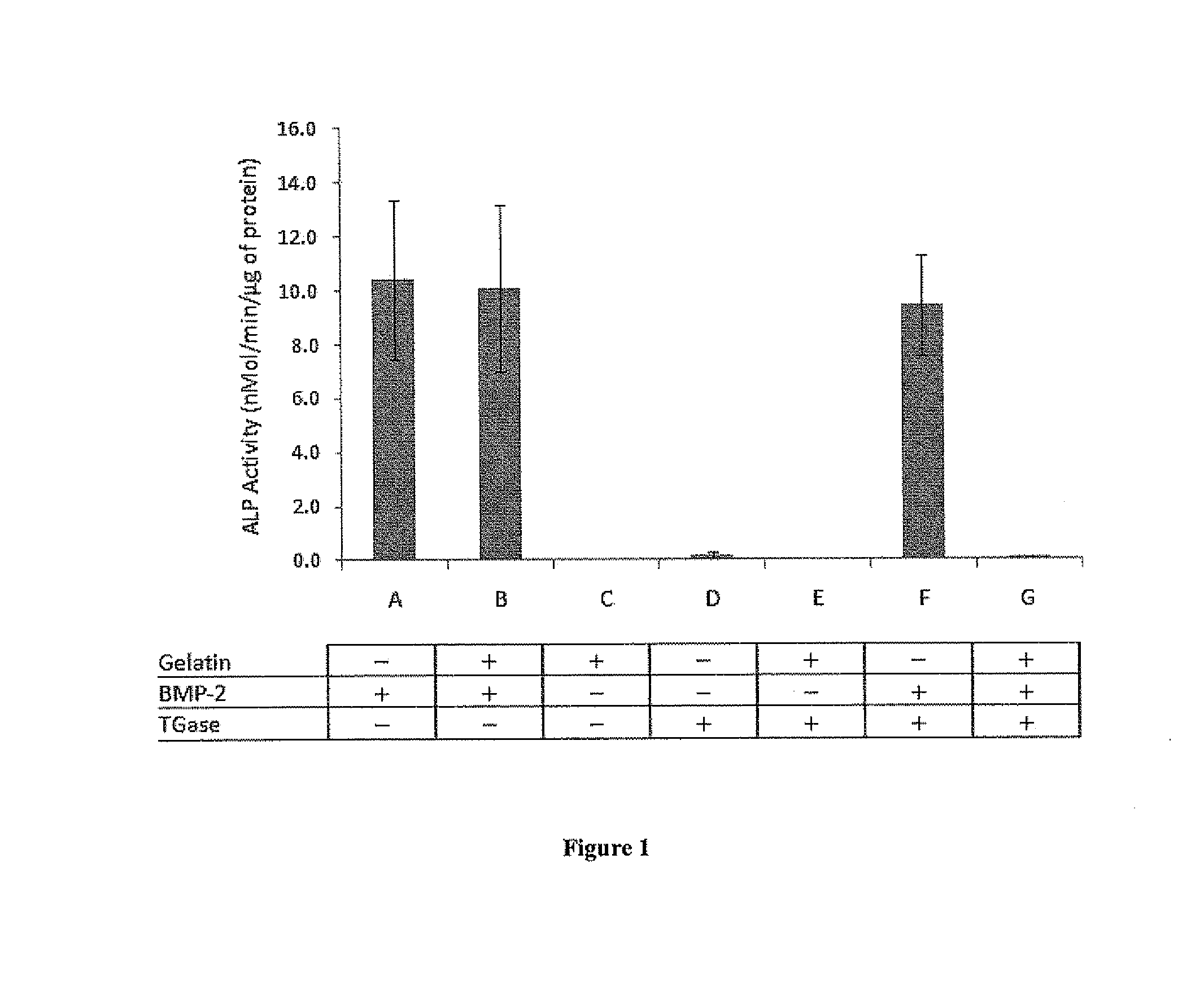 Systems and Methods of Cell Activated, Controlled Release Delivery of Growth Factors for Tissue Repair and Regeneration