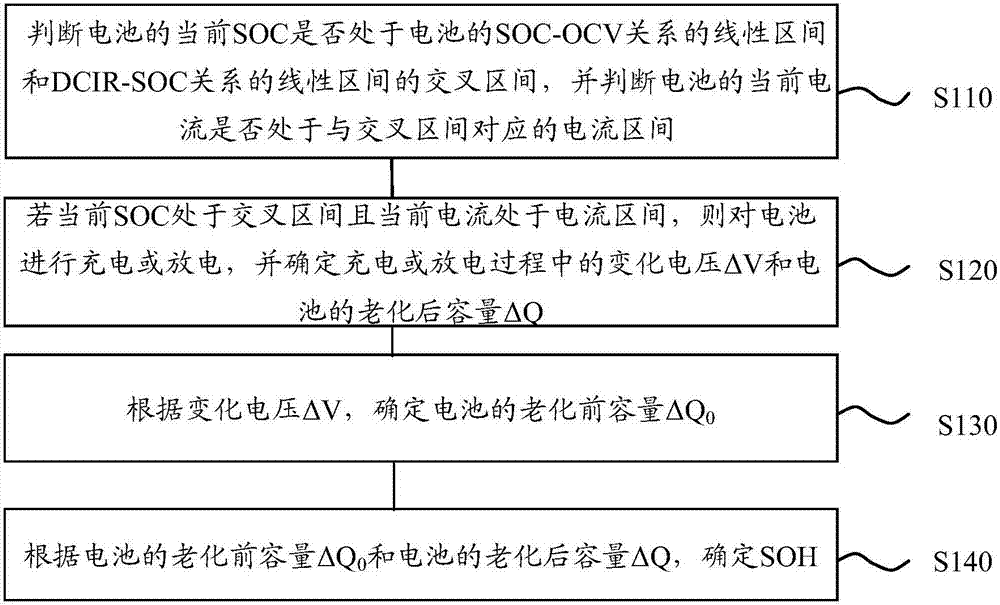 Method for detecting state of health of battery and device thereof and battery management system