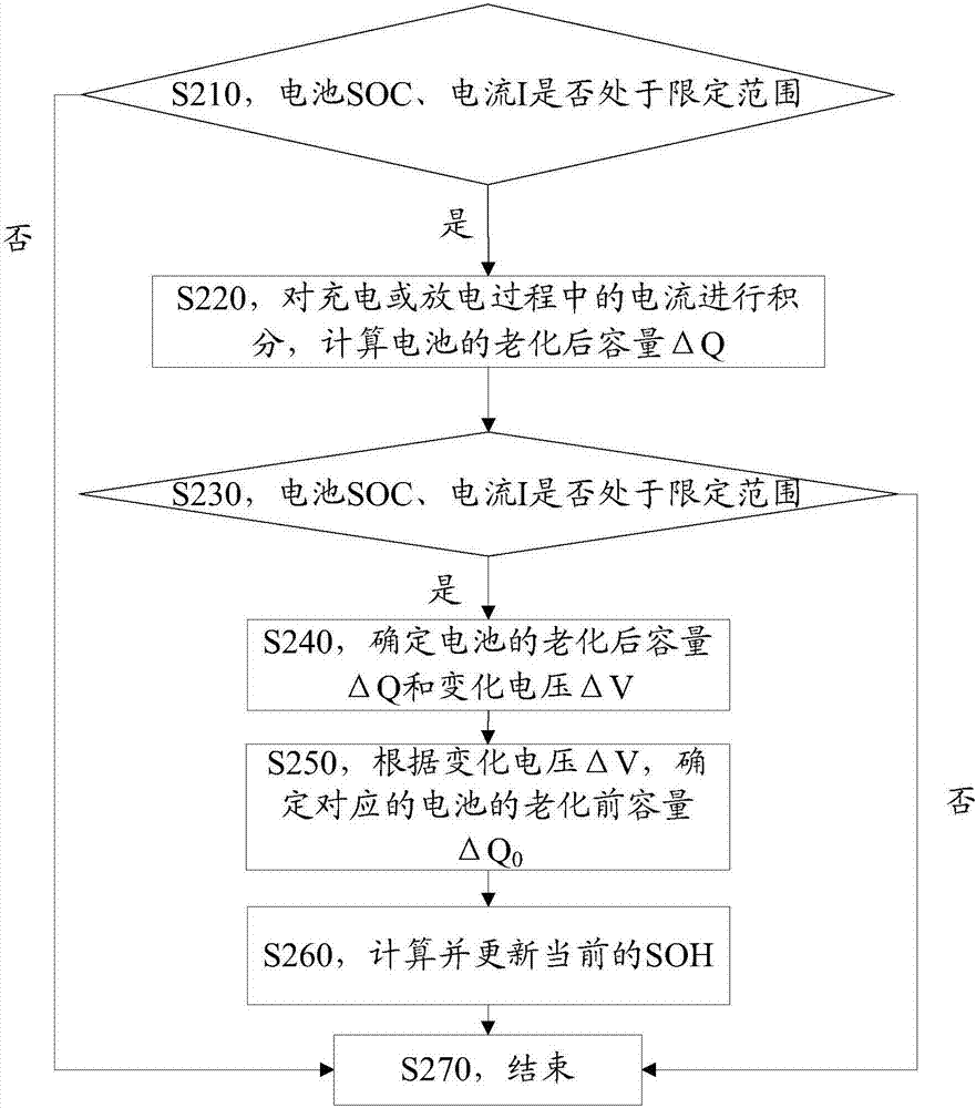 Method for detecting state of health of battery and device thereof and battery management system