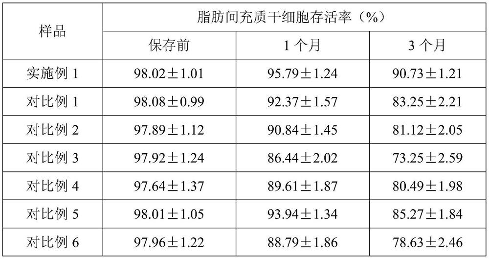 Additive for preserving adipose-derived mesenchymal stem cells and application of additive