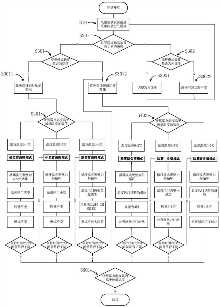 A kind of pure electric vehicle heat pump system defogging closed-loop control system and control method thereof