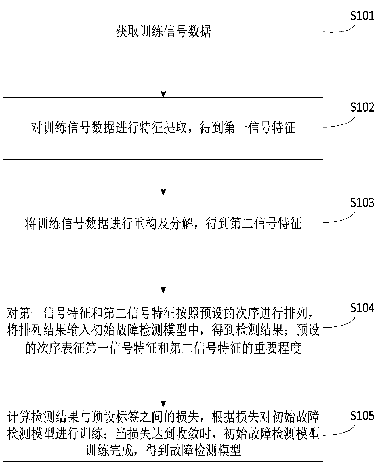 Training method of fault detection model, and fault detection method of electromechanical equipment